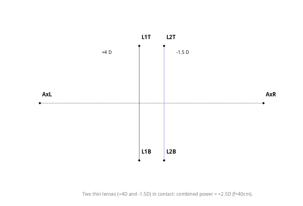 Two thin lenses (+4D and -1.5D) in contact: combined power = +2.5D (f=40cm).