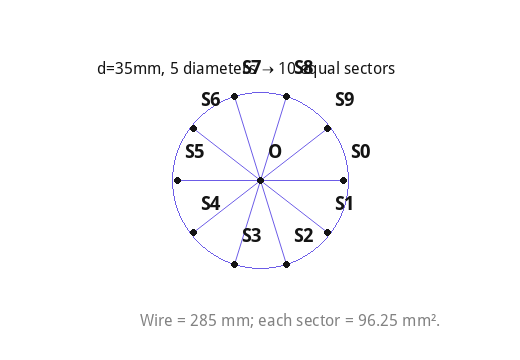 Wire = 285 mm; each sector = 96.25 mm².