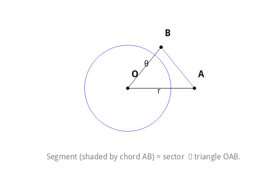 Segment (shaded by chord AB) = sector − triangle OAB.