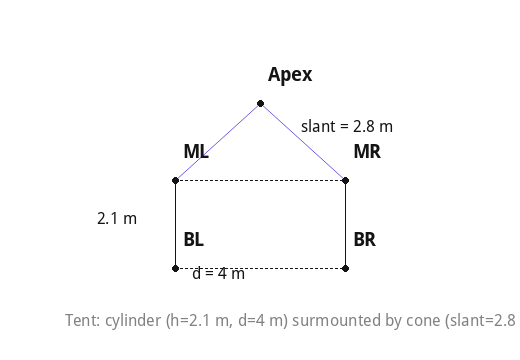 Tent: cylinder (h=2.1 m, d=4 m) surmounted by cone (slant=2.8 m).