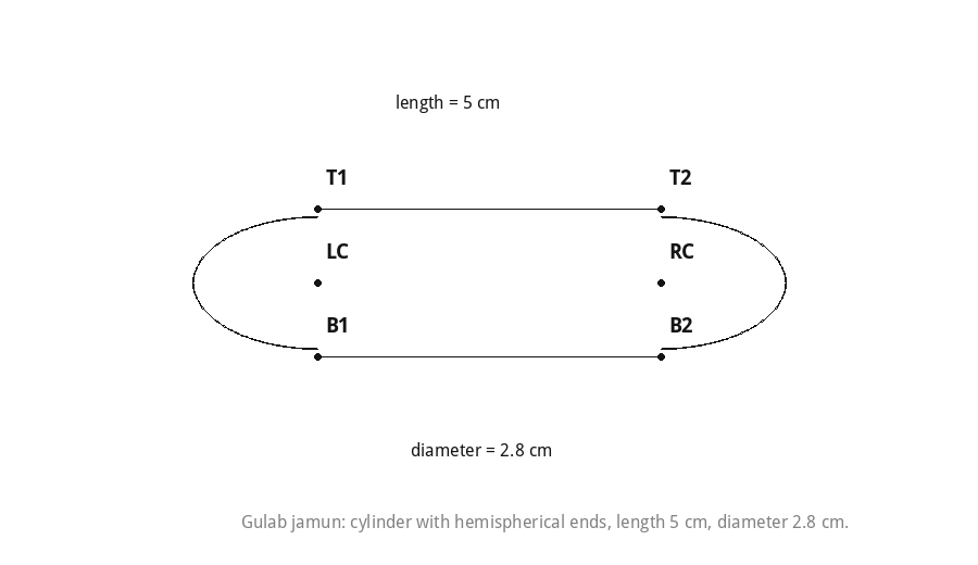 Gulab jamun: cylinder with hemispherical ends, length 5 cm, diameter 2.8 cm.