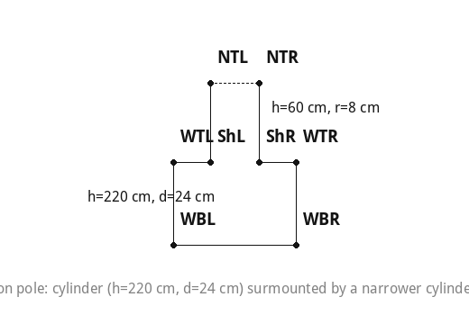 Iron pole: cylinder (h=220 cm, d=24 cm) surmounted by a narrower cylinder (h=60 cm, r=8 cm).