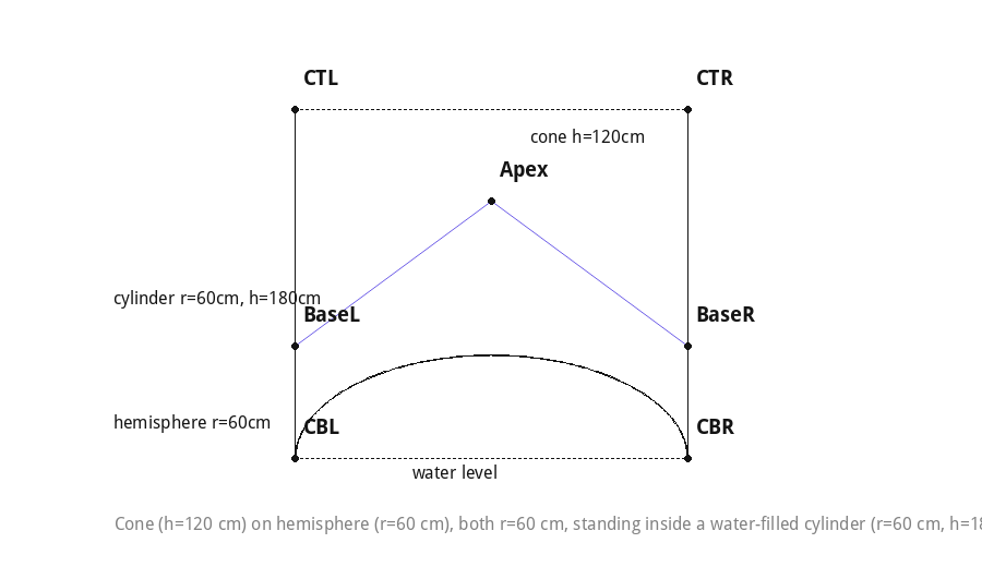 Cone (h=120 cm) on hemisphere (r=60 cm), both r=60 cm, standing inside a water-filled cylinder (r=60 cm, h=180 cm).