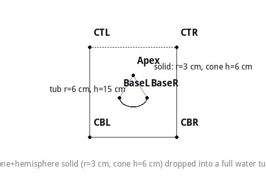 Cone+hemisphere solid (r=3 cm, cone h=6 cm) dropped into a full water tub (r=6 cm, h=15 cm).