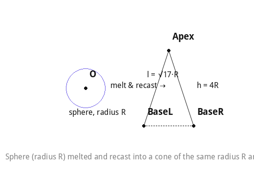 Sphere (radius R) melted and recast into a cone of the same radius R and height 4R.