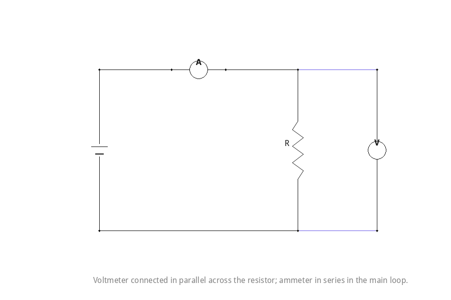Voltmeter connected in parallel across the resistor; ammeter in series in the main loop.