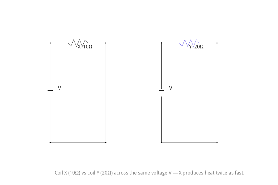 Coil X (10Ω) vs coil Y (20Ω) across the same voltage V — X produces heat twice as fast.