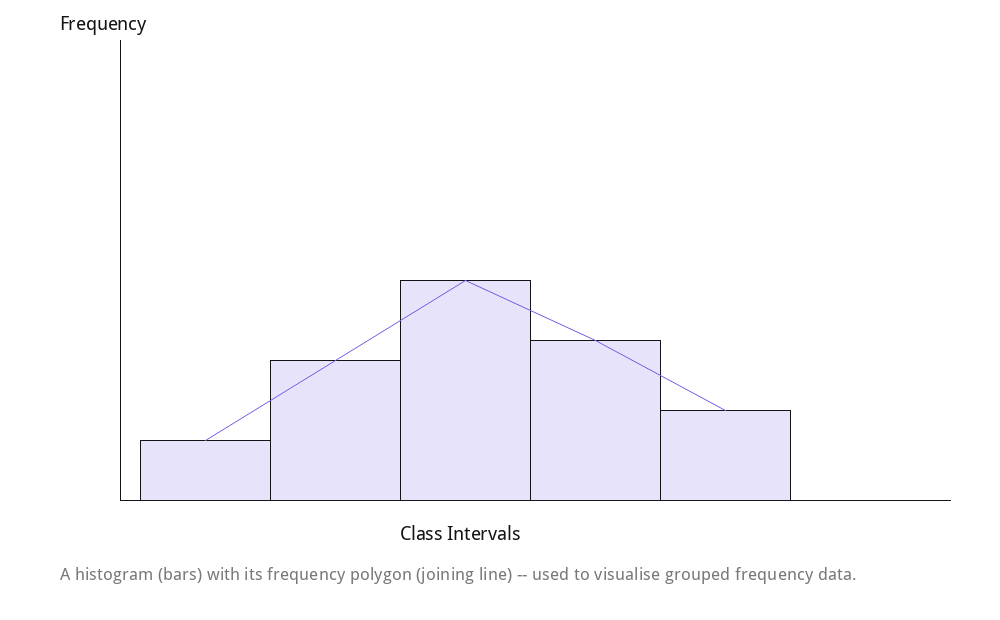Reference figure: a histogram of grouped data, illustrating how frequency-distribution data used throughout this chapter is visualised.