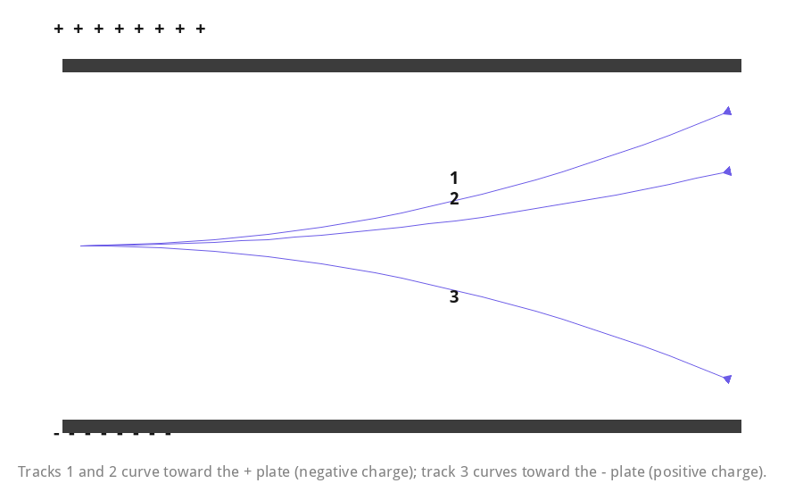 Three charged particle tracks in a field: two curve toward + plate (negative), one toward - plate (positive).