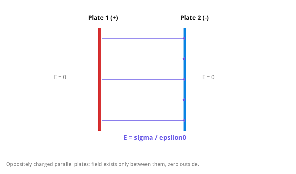 Field between two oppositely charged parallel plates: uniform field between, zero outside.
