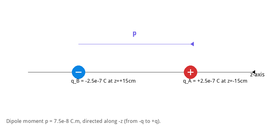 Dipole: -q at z=+15cm, +q at z=-15cm, dipole moment p along -z.