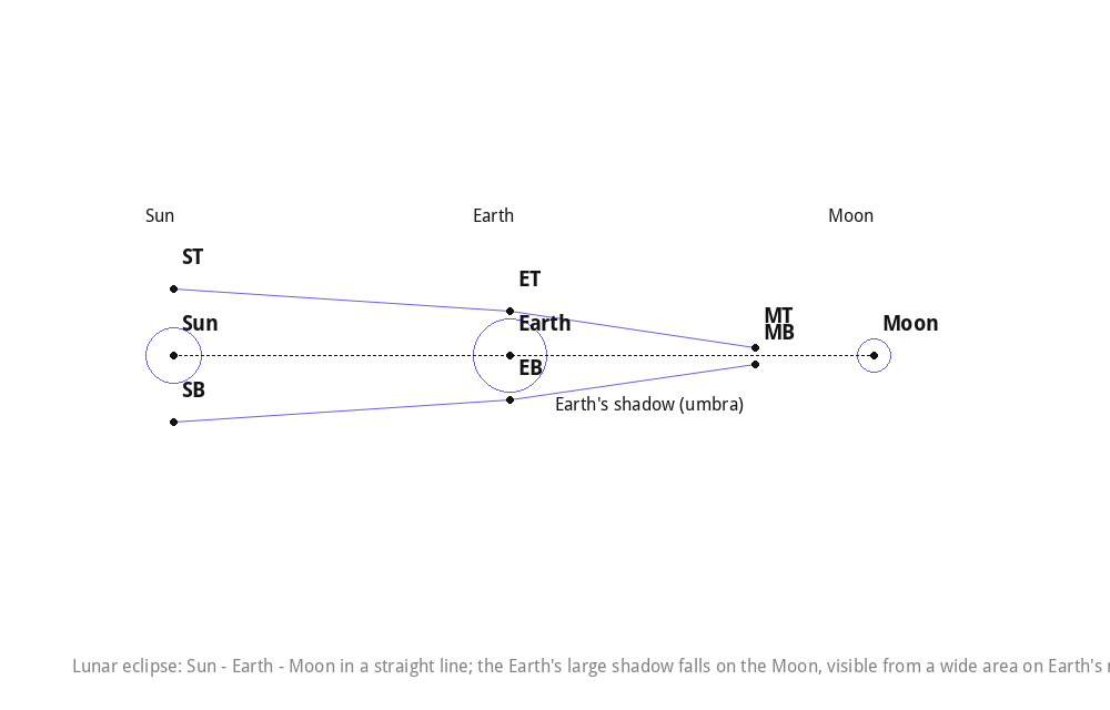 Lunar eclipse: Sun - Earth - Moon in a straight line; the Earth's large shadow falls on the Moon, visible from a wide area on Earth's night side.