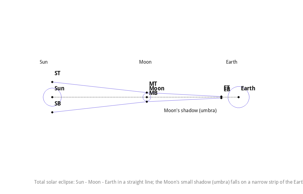 Total solar eclipse: Sun - Moon - Earth in a straight line; the Moon's small shadow (umbra) falls on a narrow strip of the Earth.