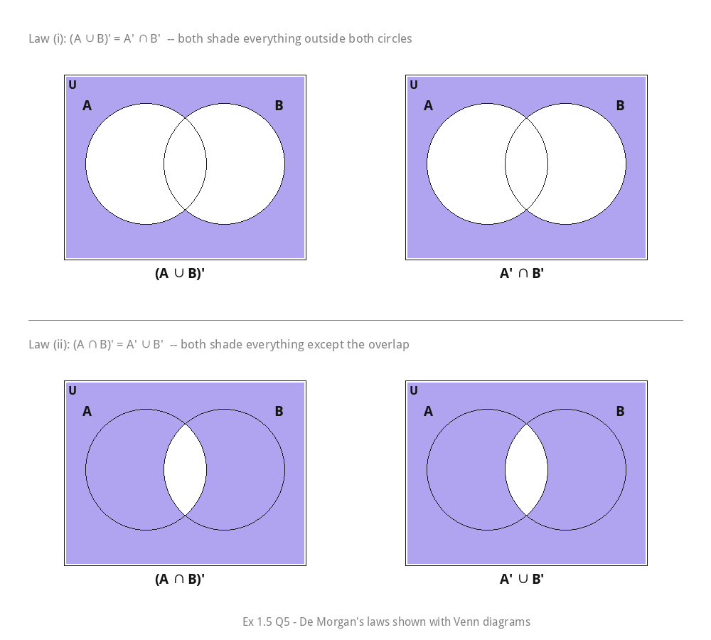 Venn diagrams for De Morgan laws - Ex 1.5 Q5