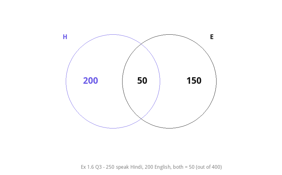 Venn diagram - Ex 1.6 Q3, Hindi and English speakers overlap