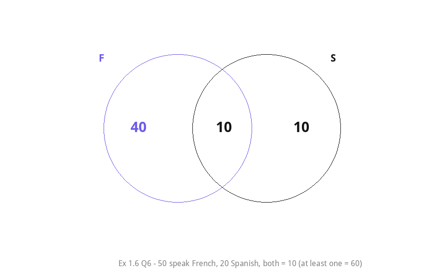 Venn diagram - Ex 1.6 Q6, French and Spanish speakers overlap