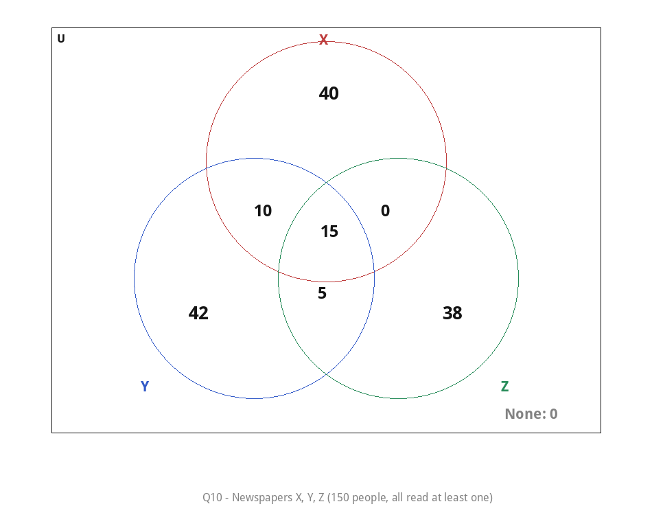 3-set Venn diagram - Q10 newspapers X, Y, Z survey