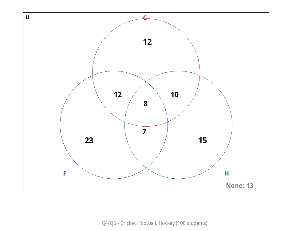 3-set Venn diagram - Q4/Q5 cricket, football, hockey survey