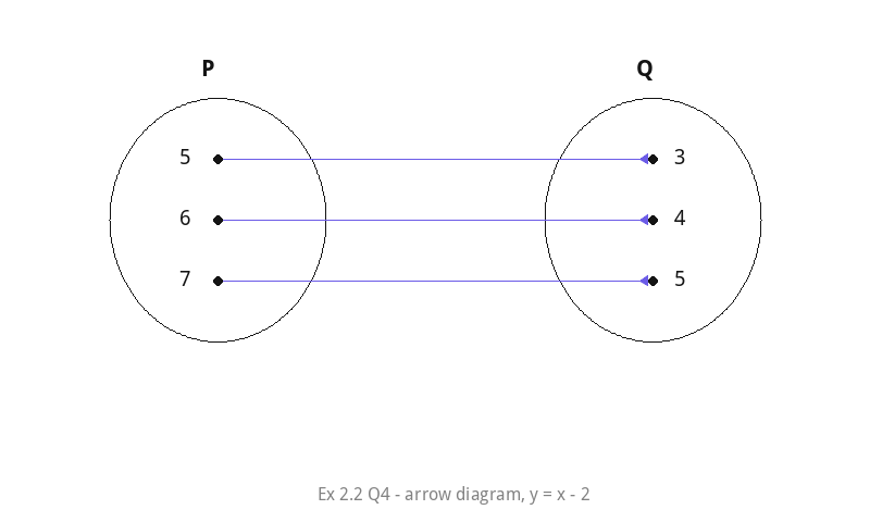 Arrow diagram for Ex 2.2 Q4 - relation between sets P and Q