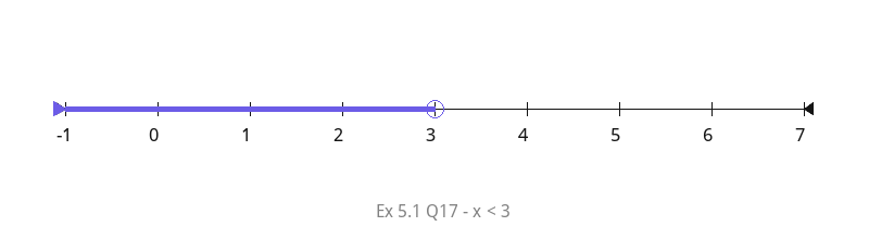 Number line - Ex 5.1 Q17, x < 3