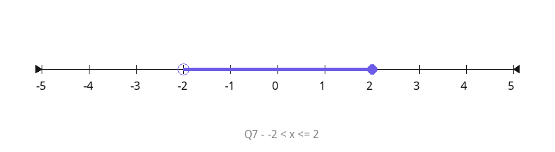 Number line - Extra Q7, -2 < x <= 2