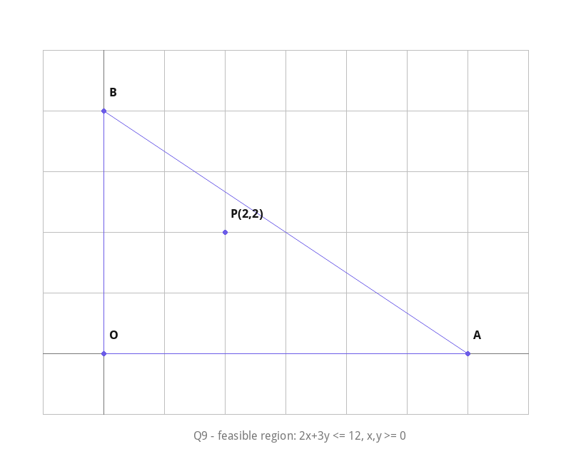 Feasible region graph - Extra Q9, 2x+3y <= 12