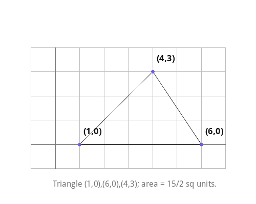 Triangle (1,0),(6,0),(4,3); area = 15/2 sq units.