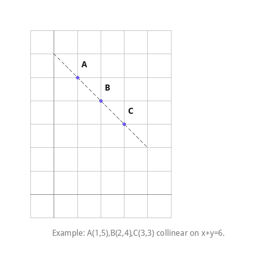 Example: A(1,5),B(2,4),C(3,3) collinear on x+y=6.