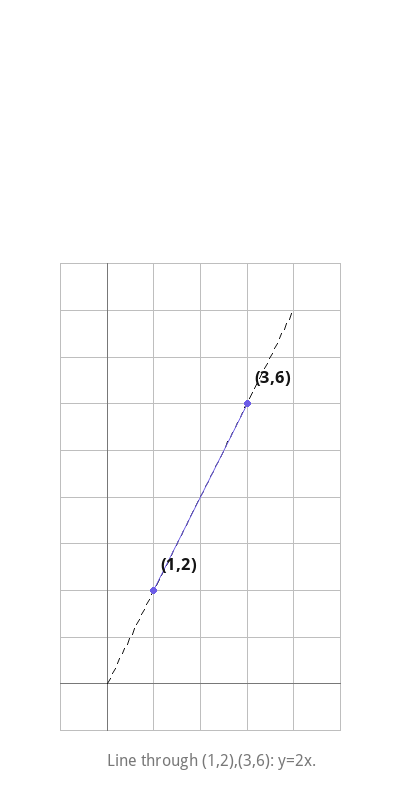 Line through (1,2),(3,6): y=2x.