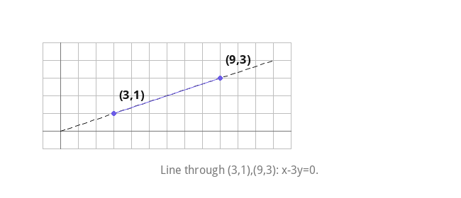 Line through (3,1),(9,3): x-3y=0.