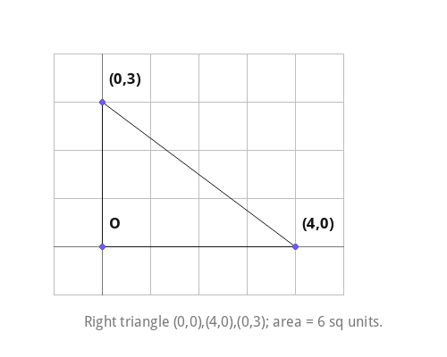 Right triangle (0,0),(4,0),(0,3); area = 6 sq units.