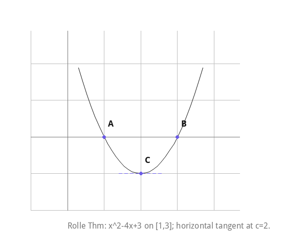 Rolle Thm: x^2-4x+3 on [1,3]; horizontal tangent at c=2.