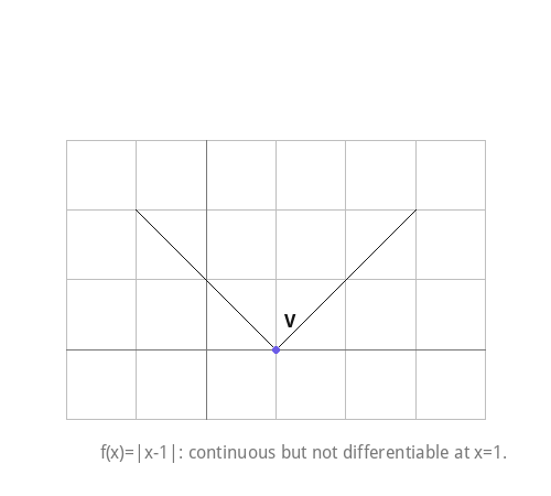 f(x)=|x-1|: continuous but not differentiable at x=1.