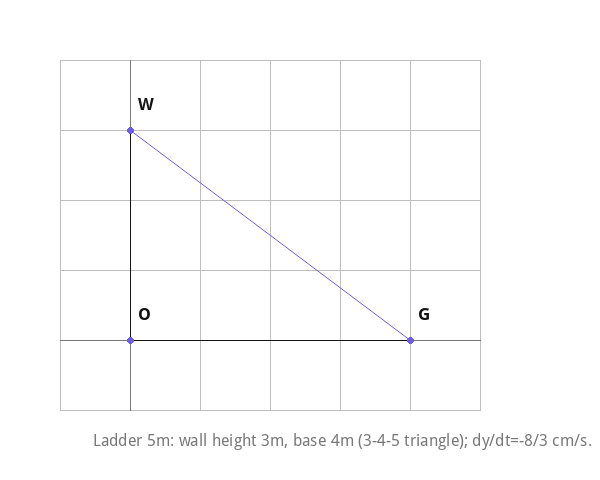Ladder 5m: wall height 3m, base 4m (3-4-5 triangle); dy/dt=-8/3 cm/s.