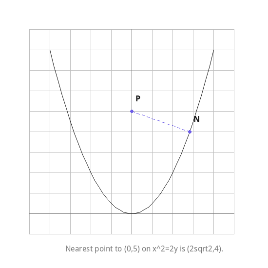 Nearest point to (0,5) on x^2=2y is (2sqrt2,4).