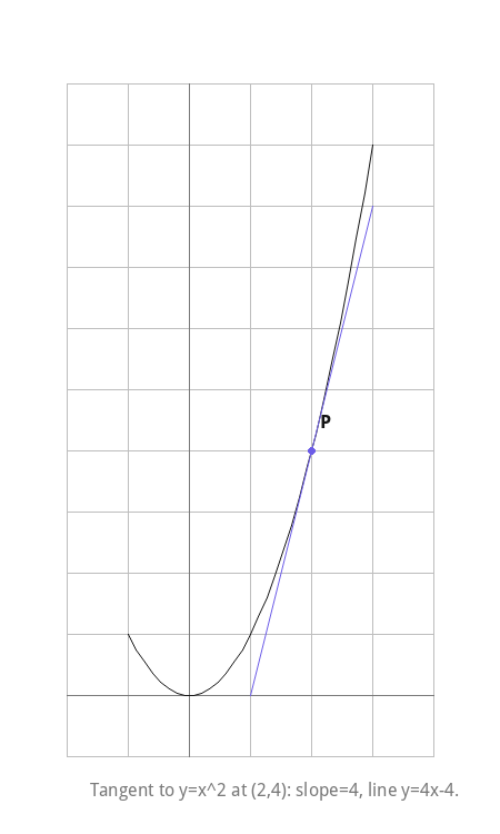 Tangent to y=x^2 at (2,4): slope=4, line y=4x-4.