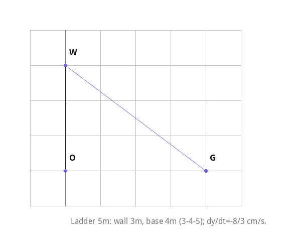 Ladder 5m: wall 3m, base 4m (3-4-5); dy/dt=-8/3 cm/s.