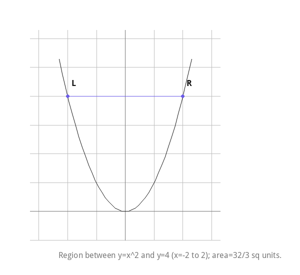 Region between y=x^2 and y=4 (x=-2 to 2); area=32/3 sq units.