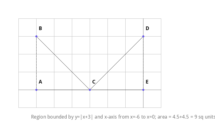 Region bounded by y=|x+3| and x-axis from x=-6 to x=0; area = 4.5+4.5 = 9 sq units.