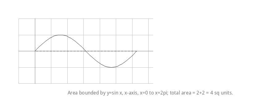Area bounded by y=sin x, x-axis, x=0 to x=2pi; total area = 2+2 = 4 sq units.
