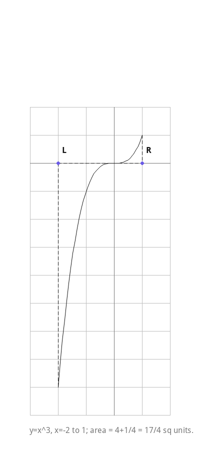 y=x^3, x=-2 to 1; area = 4+1/4 = 17/4 sq units.