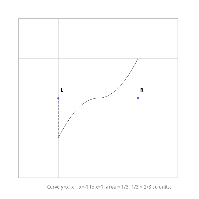 Curve y=x|x|, x=-1 to x=1; area = 1/3+1/3 = 2/3 sq units.