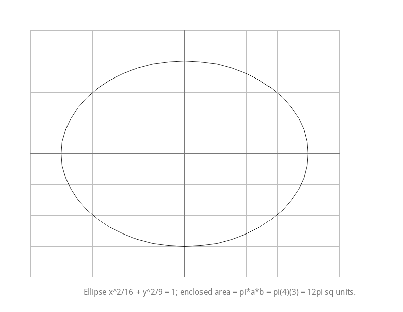 Ellipse x^2/16 + y^2/9 = 1; enclosed area = pi*a*b = pi(4)(3) = 12pi sq units.