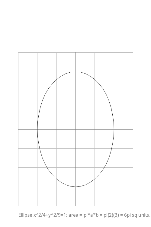 Ellipse x^2/4+y^2/9=1; area = pi*a*b = pi(2)(3) = 6pi sq units.