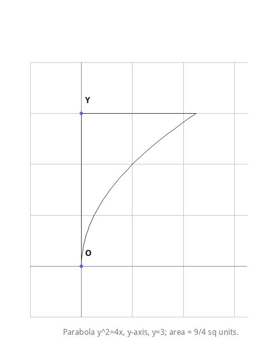 Parabola y^2=4x, y-axis, y=3; area = 9/4 sq units.