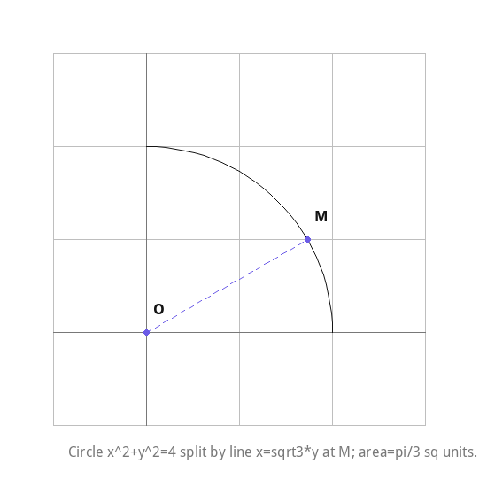 Circle x^2+y^2=4 split by line x=sqrt3*y at M; area=pi/3 sq units.