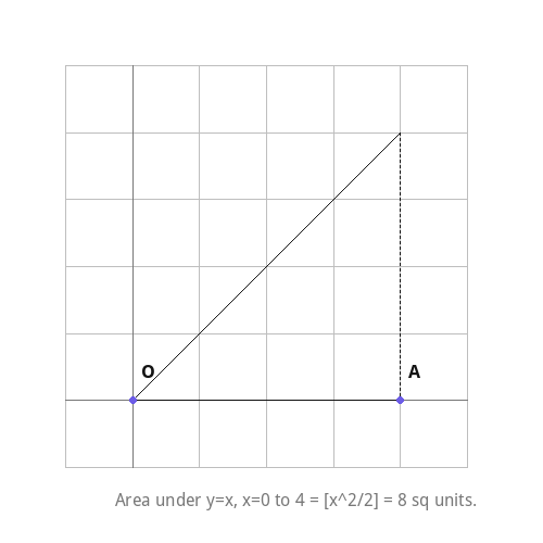 Area under y=x, x=0 to 4 = [x^2/2] = 8 sq units.