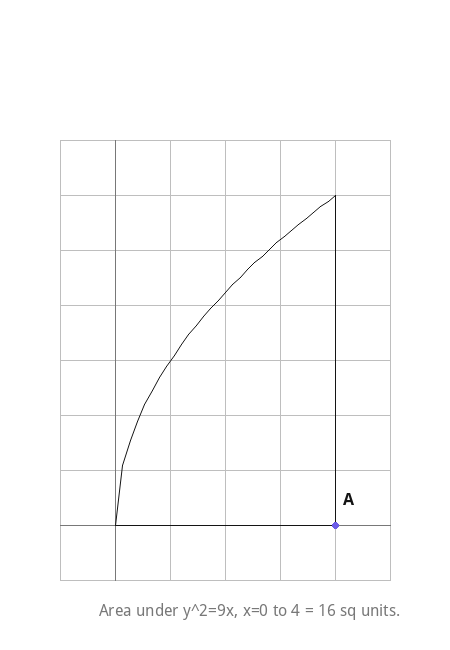 Area under y^2=9x, x=0 to 4 = 16 sq units.