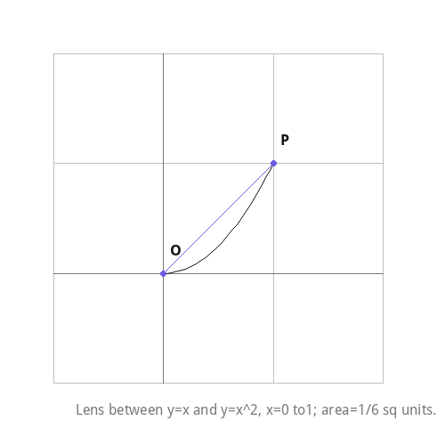 Lens between y=x and y=x^2, x=0 to1; area=1/6 sq units.