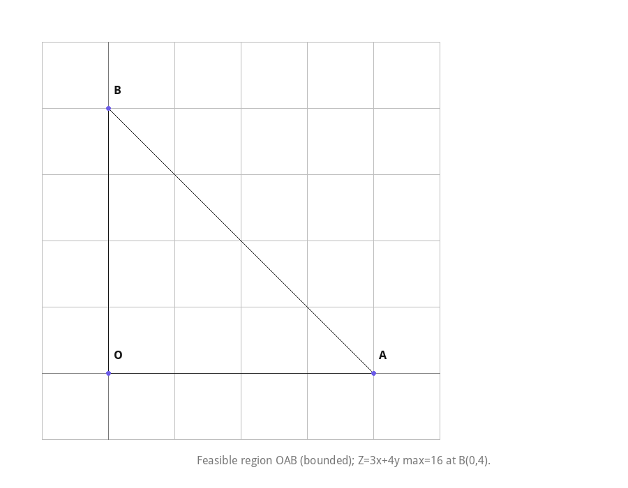 Feasible region OAB (bounded); Z=3x+4y max=16 at B(0,4).